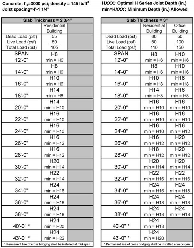 Steel Joist Dimensions Chart